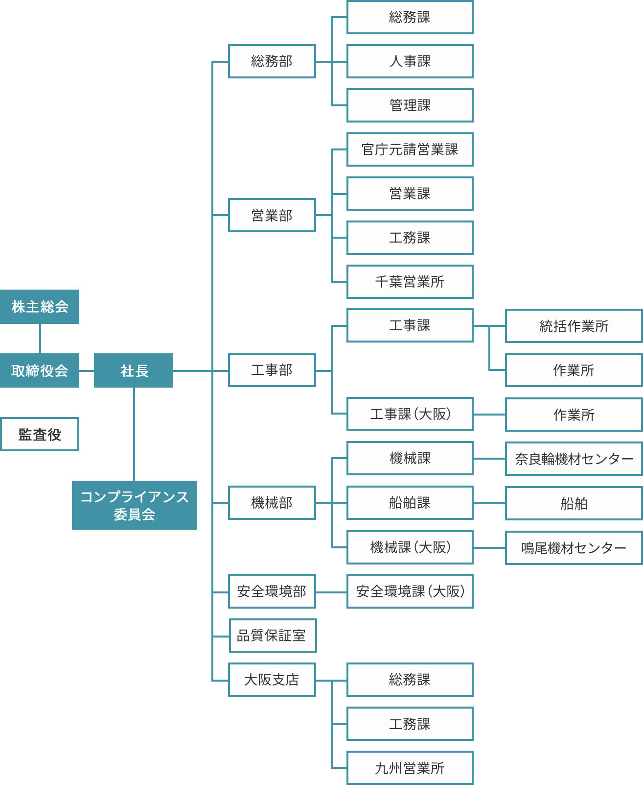 組織図