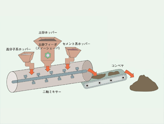 固化処理工事（デイコン処理）